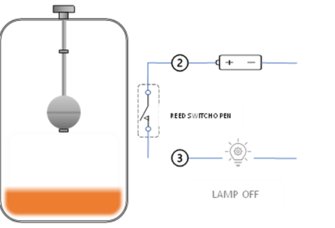 Understanding Basic Magnetic Reed Switch Operations for Float Switches